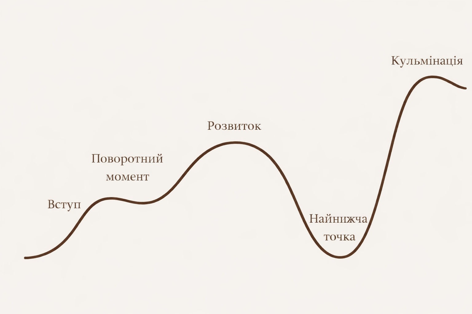 Найнижча точка перед кульмінацією